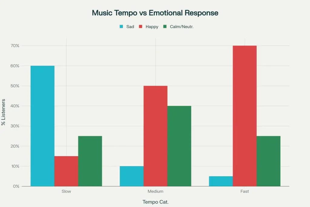 Music Tempo vs emotional response chart